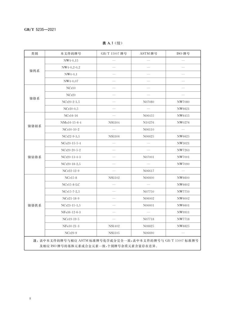 加工鎳及鎳合金牌號和化學(xué)成分國家標準GB/T5235-2021