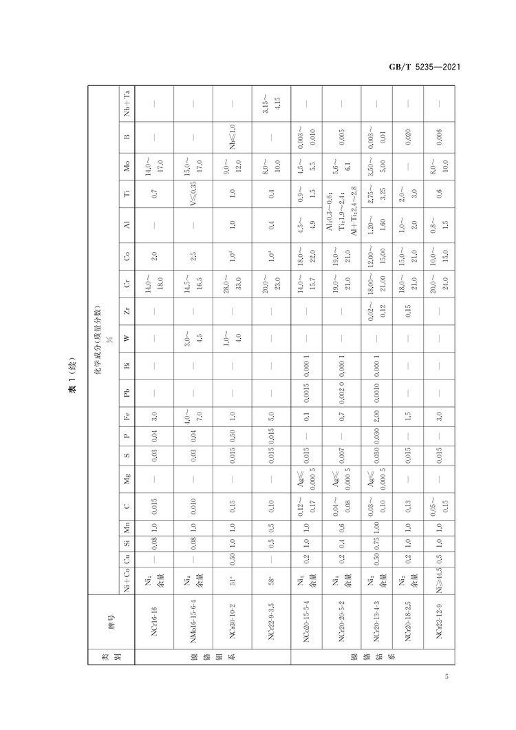 加工鎳及鎳合金牌號和化學(xué)成分國家標準GB/T5235-2021