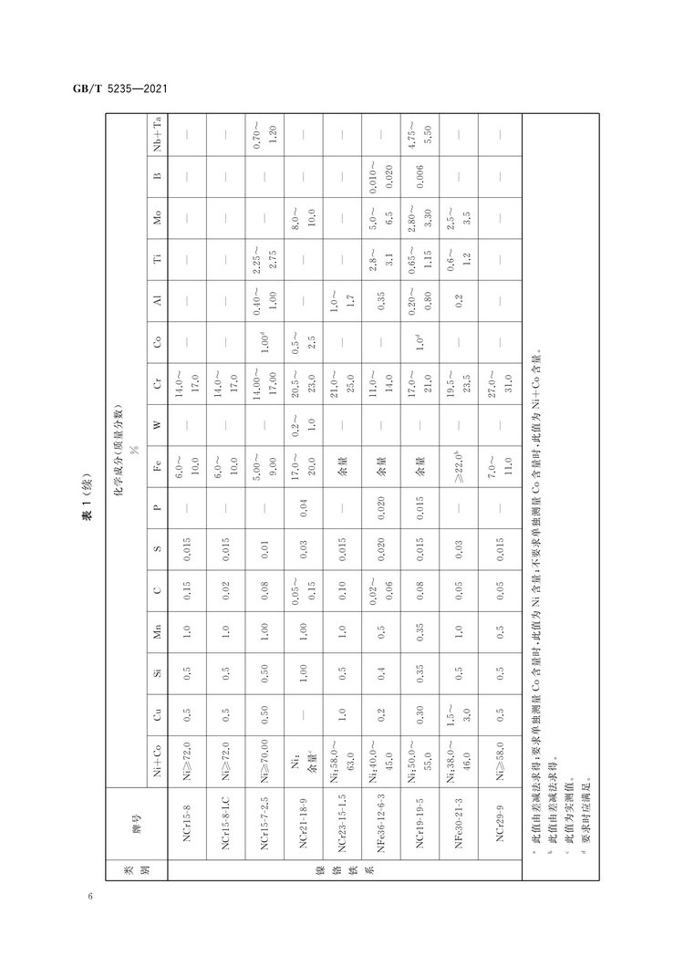 加工鎳及鎳合金牌號和化學(xué)成分國家標準GB/T5235-2021