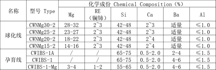 包芯線技術參數(shù)表